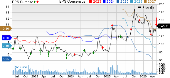 Alibaba Group Holding Limited Price, Consensus and EPS Surprise