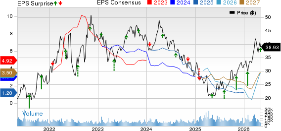 Murphy Oil Corporation Price, Consensus and EPS Surprise