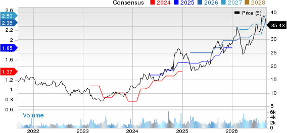 Interface, Inc. Price and Consensus