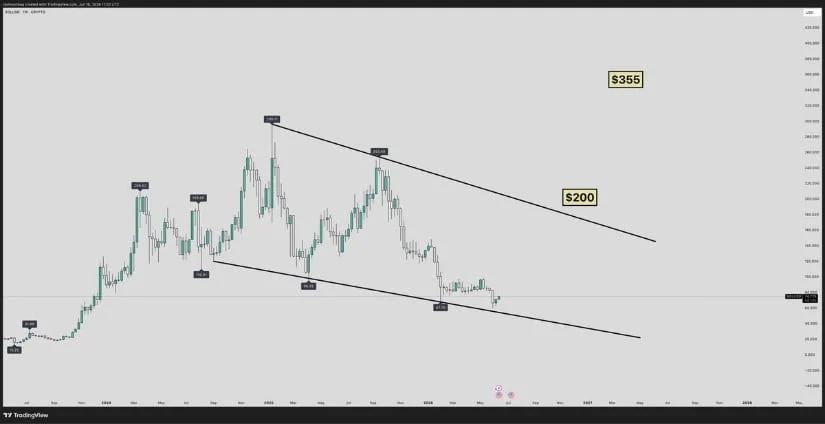 $100 Is The Breakout Level