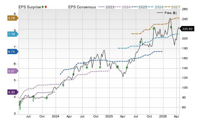 Price, Consensus and EPS Surprise Chart for SPXC