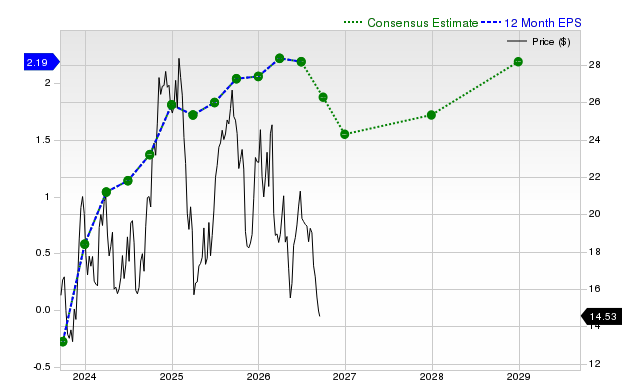 12-month consensus EPS estimate for NCLH