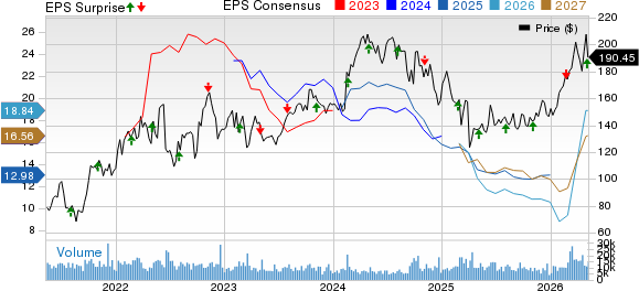 Diamondback Energy, Inc. Price, Consensus and EPS Surprise