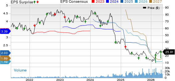 Acadia Healthcare Company, Inc. Price, Consensus and EPS Surprise