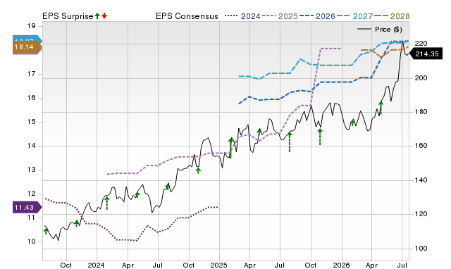 Price, Consensus and EPS Surprise Chart for THG