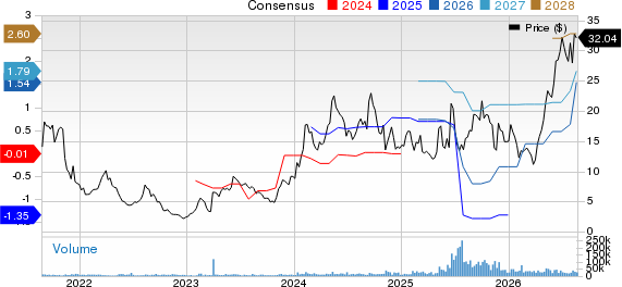 Oscar Health, Inc. Price and Consensus