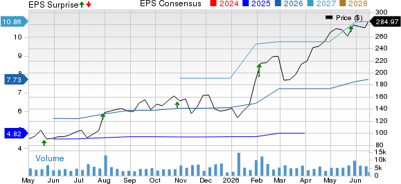 Modine Manufacturing Company Price, Consensus and EPS Surprise