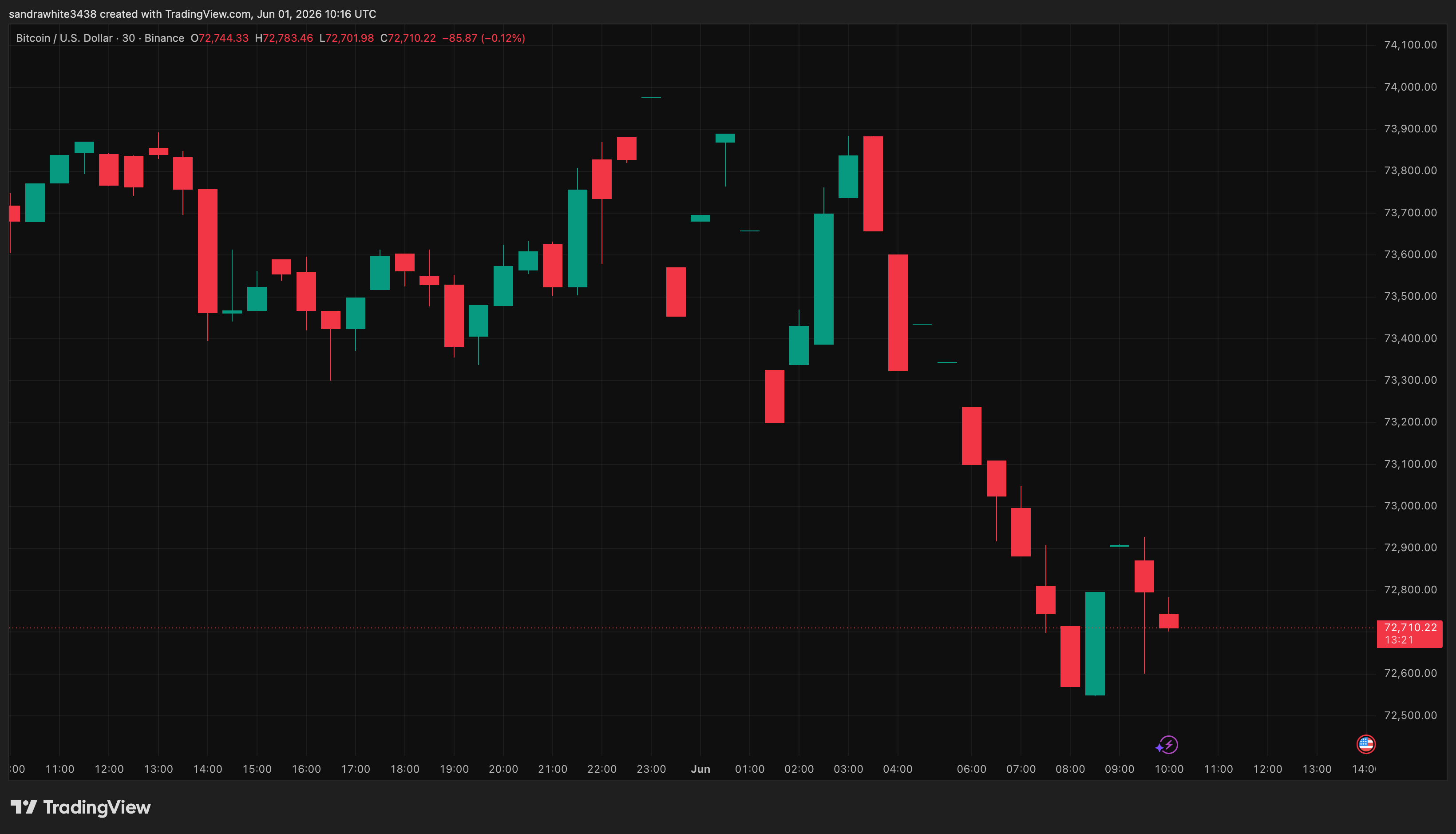 Bitcoin price chart from Tradingview.com