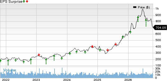 Caterpillar Inc. Price and EPS Surprise