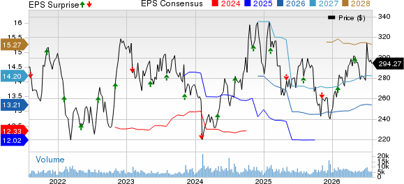 Air Products and Chemicals, Inc. Price, Consensus and EPS Surprise