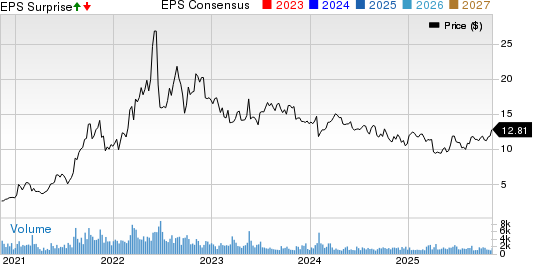 SandRidge Energy, Inc. Price, Consensus and EPS Surprise