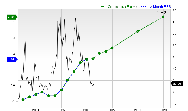 12-month consensus EPS estimate for UPST
