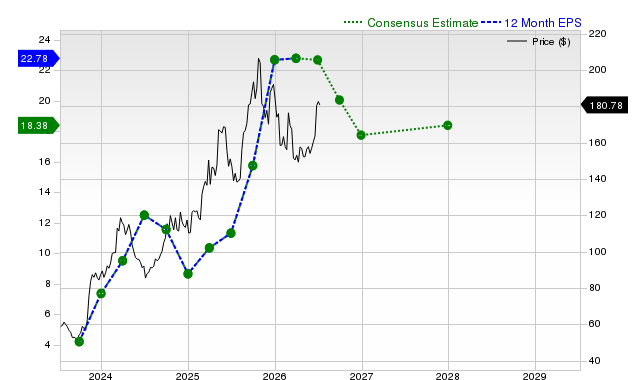 12-month consensus EPS estimate for HCI