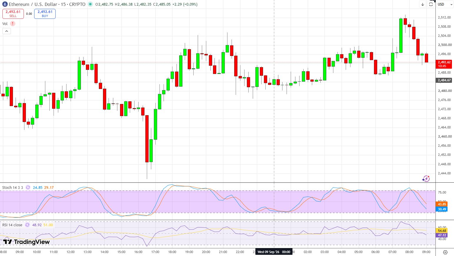 График ETH/USD.