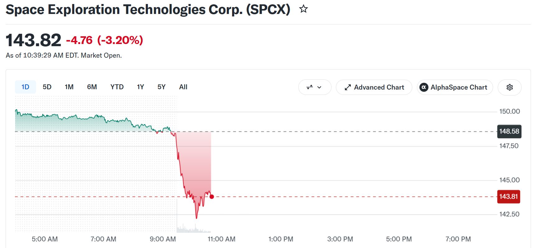 SpaceX株価（SPCX）のパフォーマンス　出典： Yahoo Finance