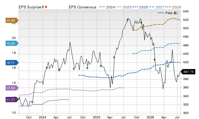 Price, Consensus and EPS Surprise Chart for MSFT