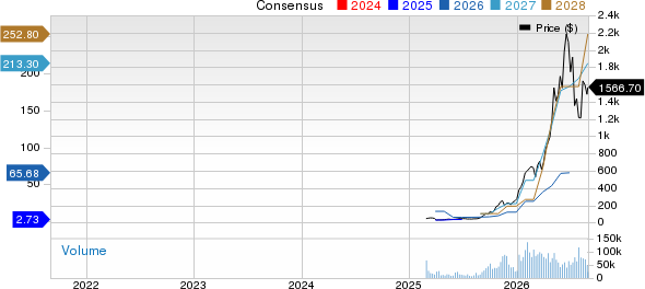 Sandisk Corporation Price and Consensus