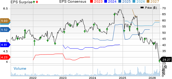 Progress Software Corporation Price, Consensus and EPS Surprise