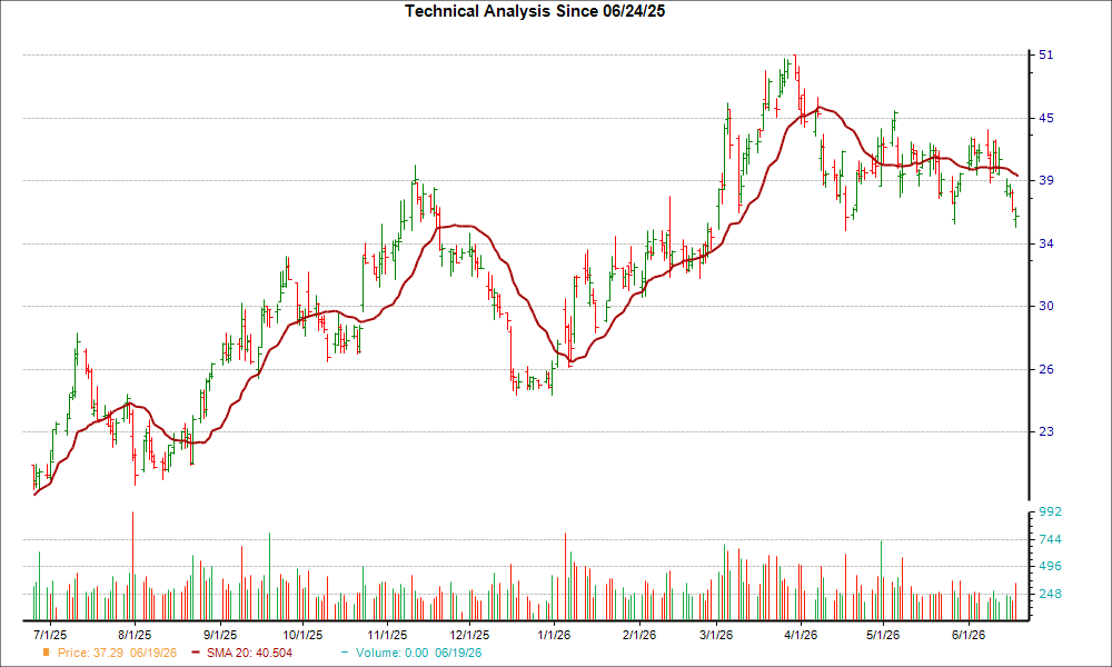 Moving Average Chart for PBF