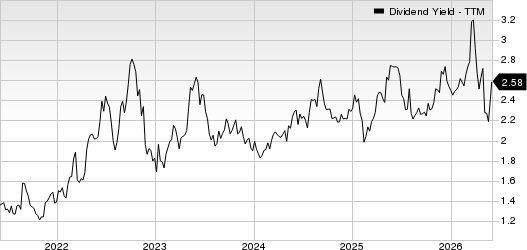 Warner Music Group Corp. Dividend Yield (TTM)