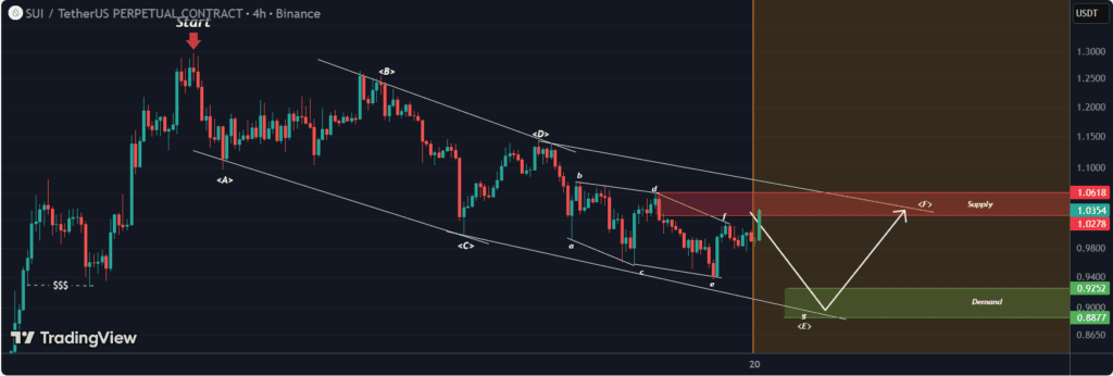 Sui price chart technical analysis