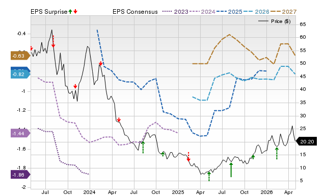 Price, Consensus and EPS Surprise Chart for TXG