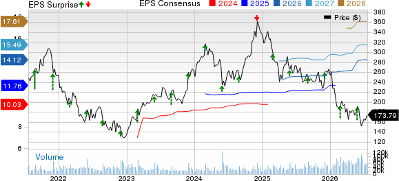 Salesforce, Inc. Price, Consensus and EPS Surprise
