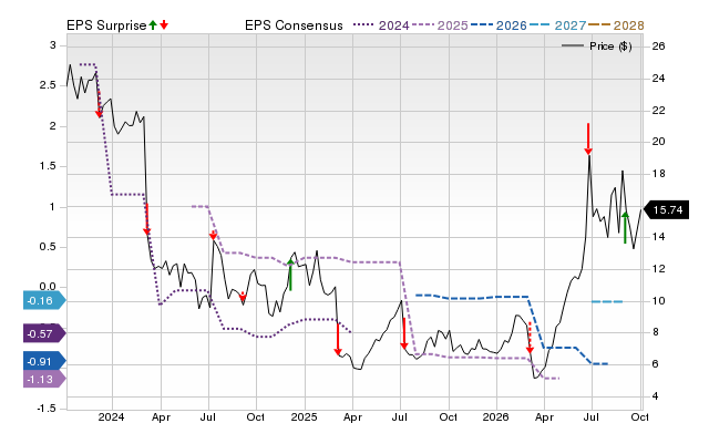 Zacks Price, Consensus and EPS Surprise Chart for MEI