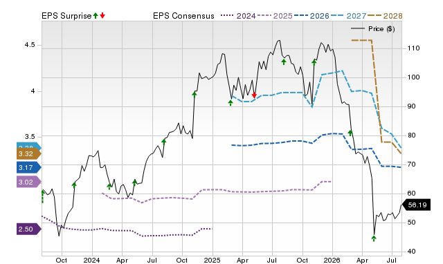 Price, Consensus and EPS Surprise Chart for PLNT