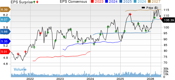 Consolidated Edison Inc Price, Consensus and EPS Surprise