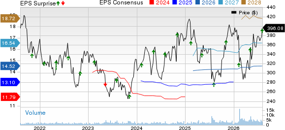 Waters Corporation Price, Consensus and EPS Surprise