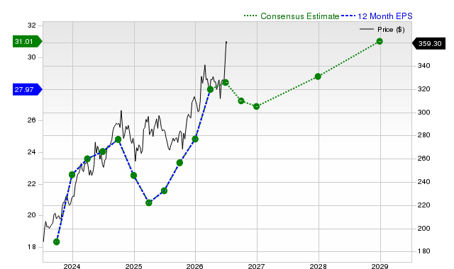 12-month consensus EPS estimate for CB