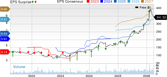 Woodward, Inc. Price, Consensus and EPS Surprise