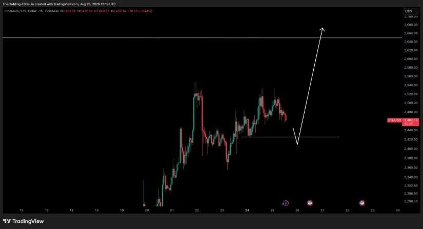 ETH Faces Important Retest Before $2,650