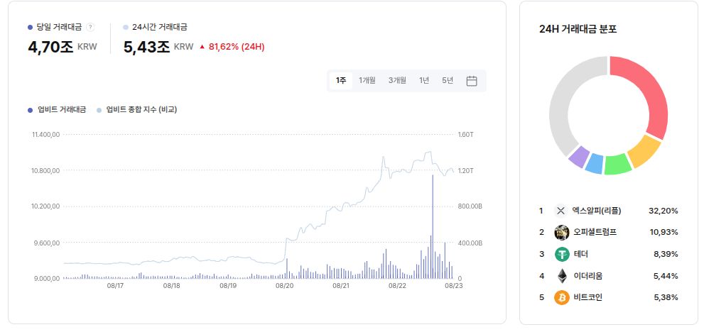Handelsvolumen-Verteilung von Upbit in den letzten 24 Stunden, angeführt von XRP mit 32,20%. Quelle: Upbit Datalab