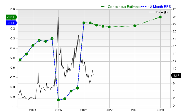12-month consensus EPS estimate for SOUN
