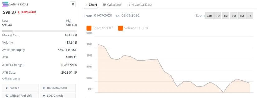 Final Thoughts: Can SOL Turn the $100 Area Into a New Base?