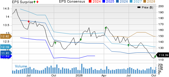 Constellation Brands Inc Price, Consensus and EPS Surprise