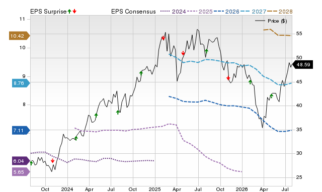 Price, Consensus and EPS Surprise Chart for EQH