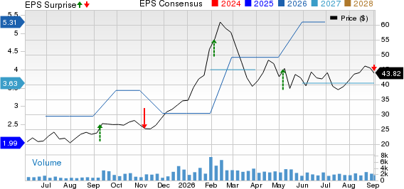 Gold.com Inc. Price, Consensus and EPS Surprise