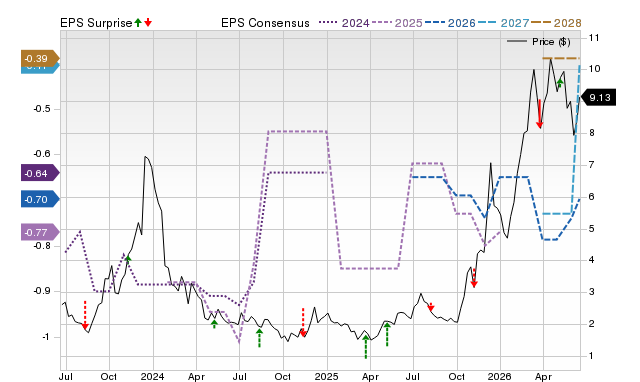 Zacks Price, Consensus and EPS Surprise Chart for IMMX