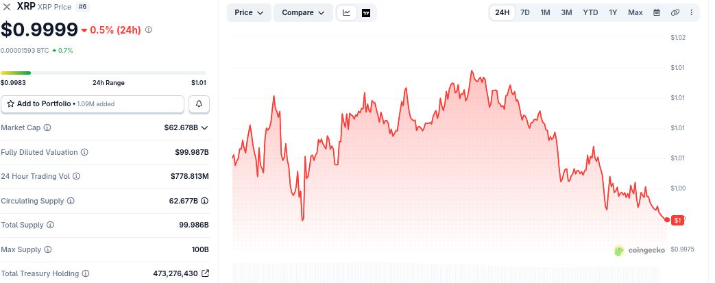 Desempenho do preço do XRP. Fonte: CoinGecko