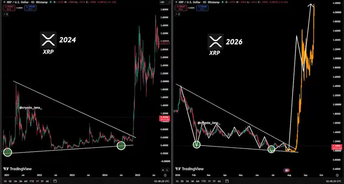 XRPが2024年に650％の上昇を記録した直前のパターンを再現 出典： X/@SeffafNet
