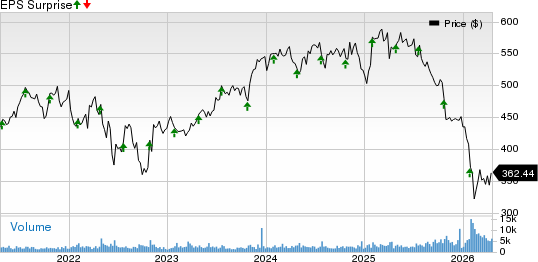 Roper Technologies, Inc. Price and EPS Surprise