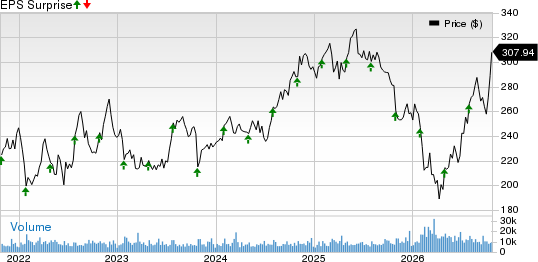 Automatic Data Processing, Inc. Price and EPS Surprise