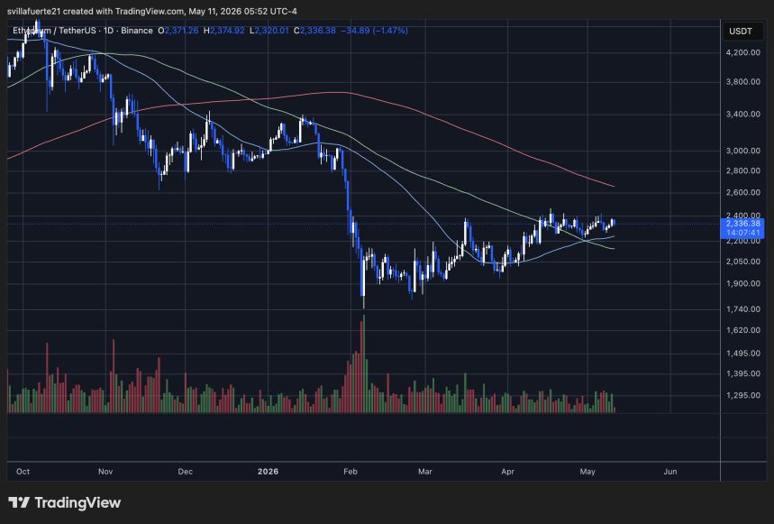 Ethereum consolidates below resistance | Source: ETHUSDT chart on TradingView