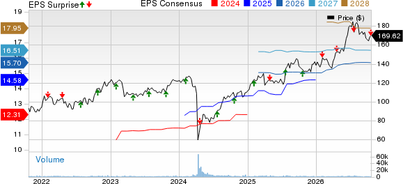 Globe Life Inc. Price, Consensus and EPS Surprise