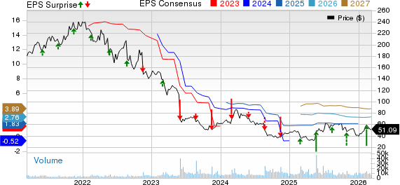 Advance Auto Parts, Inc. Price, Consensus and EPS Surprise