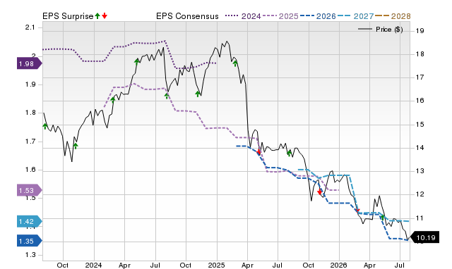 Price, Consensus and EPS Surprise Chart for CGBD