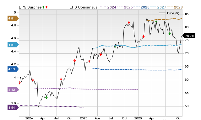 Price, Consensus and EPS Surprise Chart for XEL